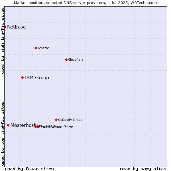 Market position of IBM Group vs. Masterhost vs. NetEase