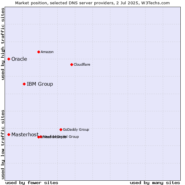 Market position of IBM Group vs. Oracle vs. Masterhost