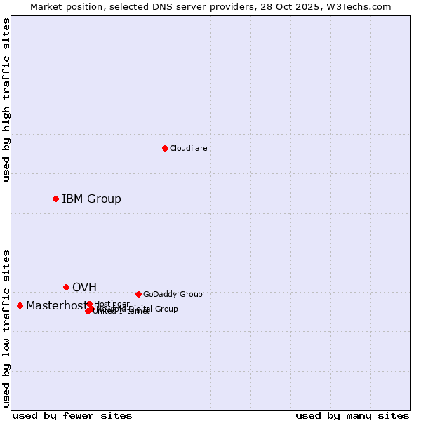 Market position of OVH vs. IBM Group vs. Masterhost