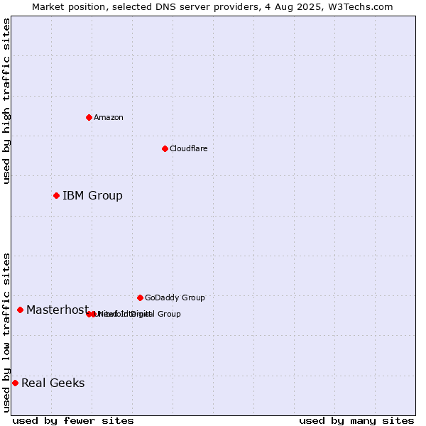 Market position of IBM Group vs. Masterhost vs. Real Geeks