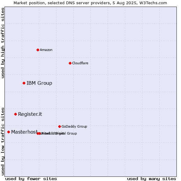 Market position of IBM Group vs. Register.it vs. Masterhost