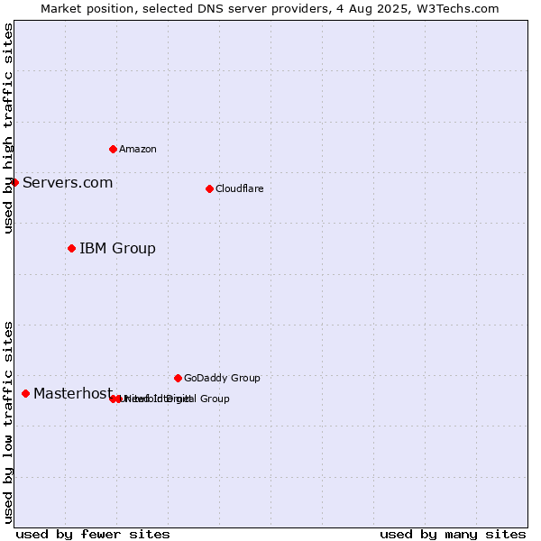 Market position of IBM Group vs. Masterhost vs. Servers.com