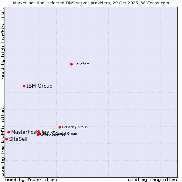 Market position of IBM Group vs. Masterhost vs. SiteSell
