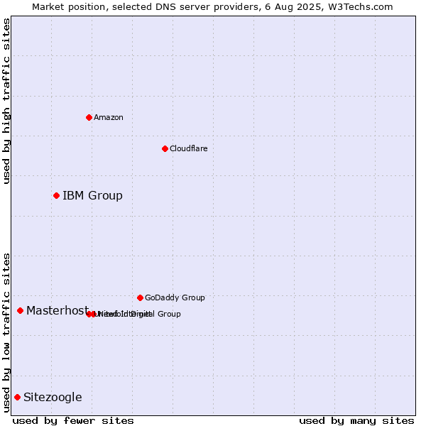 Market position of IBM Group vs. Masterhost vs. Sitezoogle