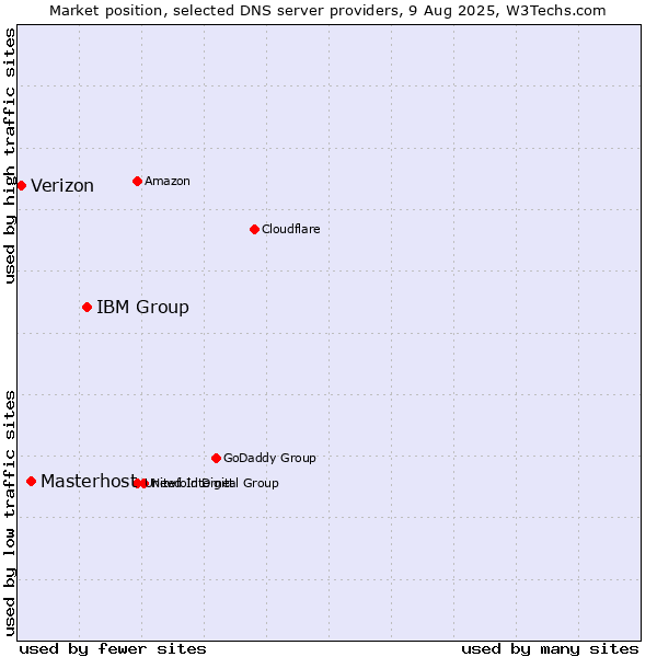 Market position of IBM Group vs. Masterhost vs. Verizon