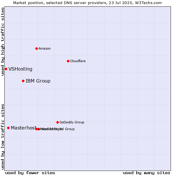 Market position of IBM Group vs. Masterhost vs. VSHosting