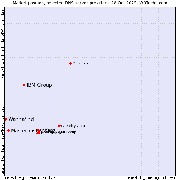 Market position of IBM Group vs. Masterhost vs. Wannafind