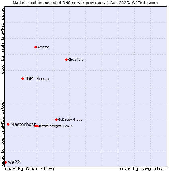 Market position of IBM Group vs. Masterhost vs. we22