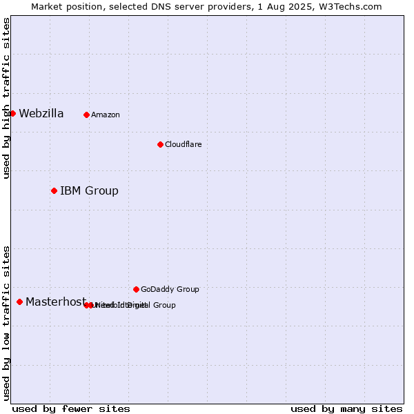 Market position of IBM Group vs. Masterhost vs. Webzilla