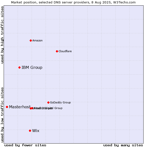 Market position of Wix vs. IBM Group vs. Masterhost