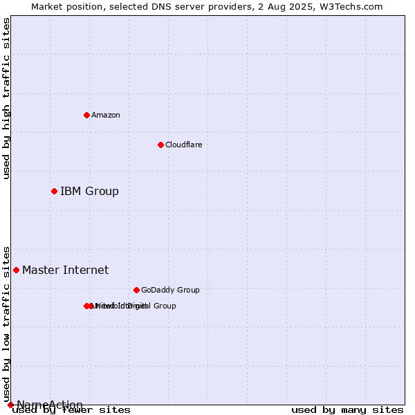 Market position of IBM Group vs. Master Internet vs. NameAction