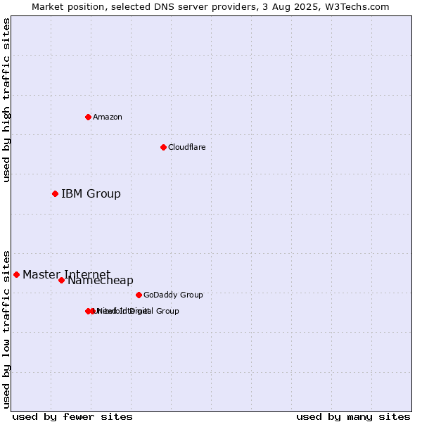 Market position of Namecheap vs. IBM Group vs. Master Internet