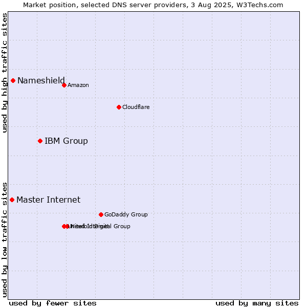 Market position of IBM Group vs. Nameshield vs. Master Internet