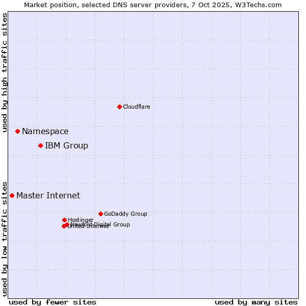 Market position of IBM Group vs. Namespace vs. Master Internet