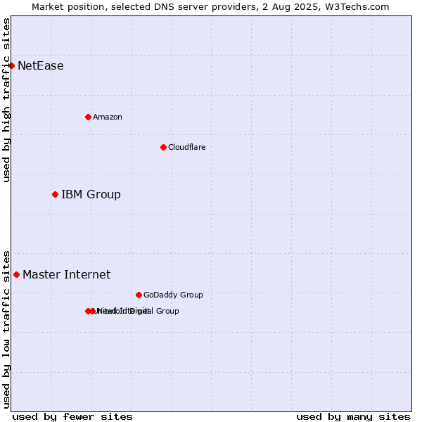 Market position of IBM Group vs. Master Internet vs. NetEase