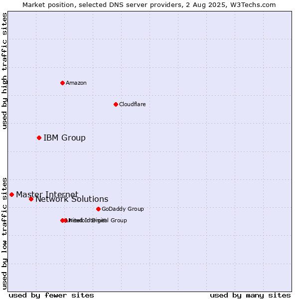 Market position of IBM Group vs. Network Solutions vs. Master Internet