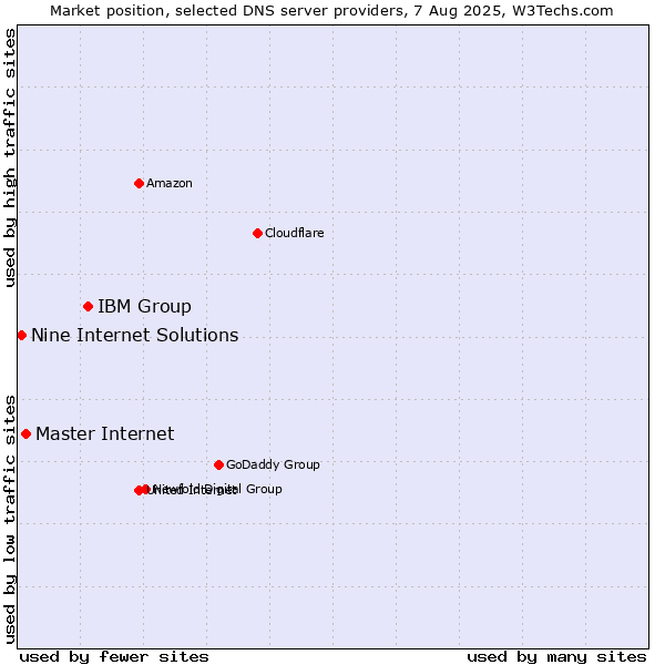 Market position of IBM Group vs. Master Internet vs. Nine Internet Solutions