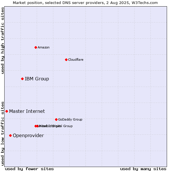 Market position of IBM Group vs. Openprovider vs. Master Internet