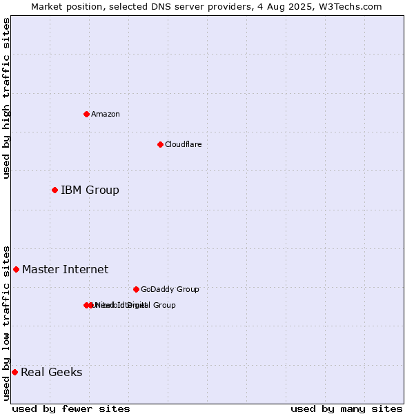 Market position of IBM Group vs. Master Internet vs. Real Geeks