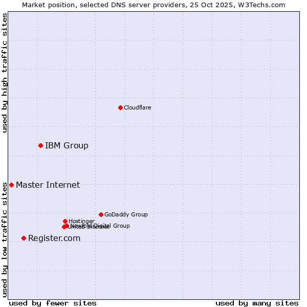 Market position of IBM Group vs. Register.com vs. Master Internet