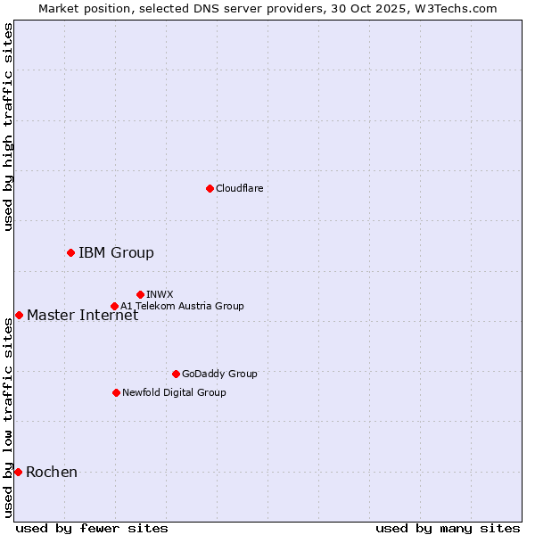 Market position of IBM Group vs. Master Internet vs. Rochen
