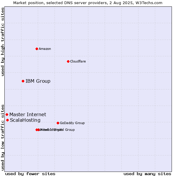 Market position of IBM Group vs. ScalaHosting vs. Master Internet