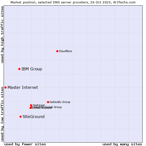 Market position of SiteGround vs. IBM Group vs. Master Internet