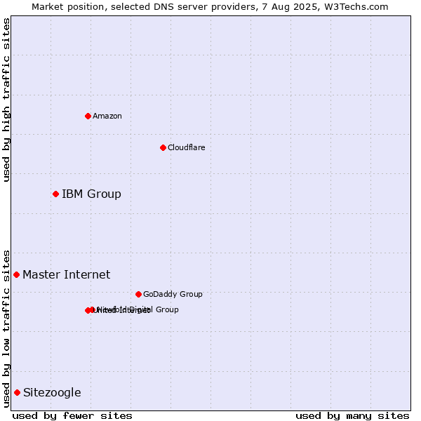 Market position of IBM Group vs. Sitezoogle vs. Master Internet