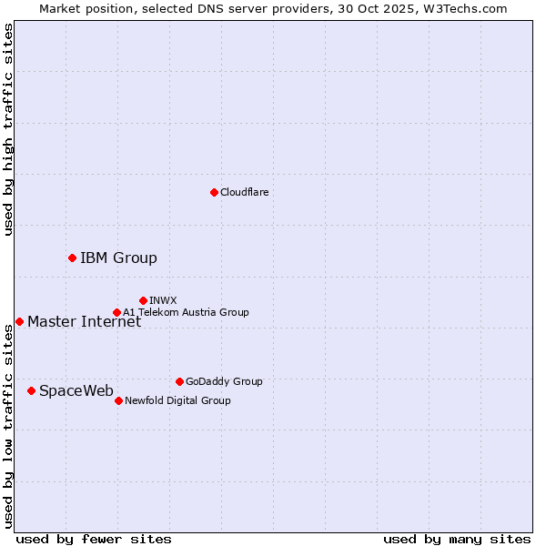 Market position of IBM Group vs. SpaceWeb vs. Master Internet