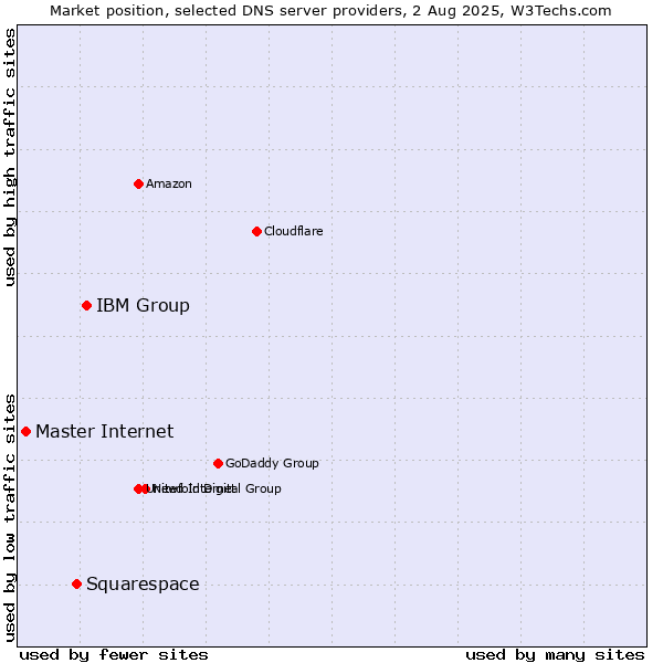 Market position of IBM Group vs. Squarespace vs. Master Internet