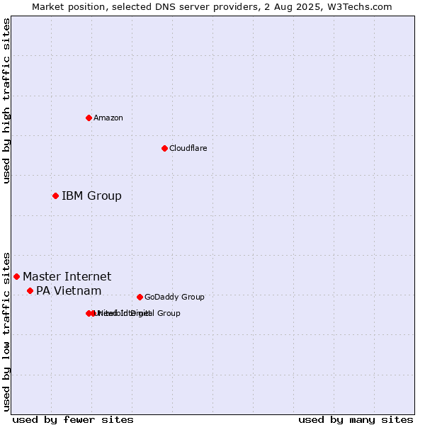 Market position of IBM Group vs. PA Vietnam vs. Master Internet