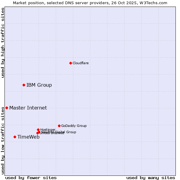 Market position of IBM Group vs. TimeWeb vs. Master Internet