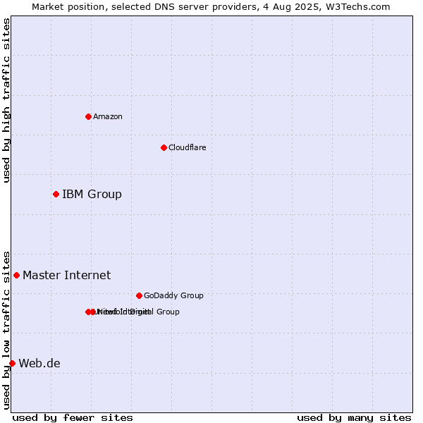 Market position of IBM Group vs. Master Internet vs. Web.de