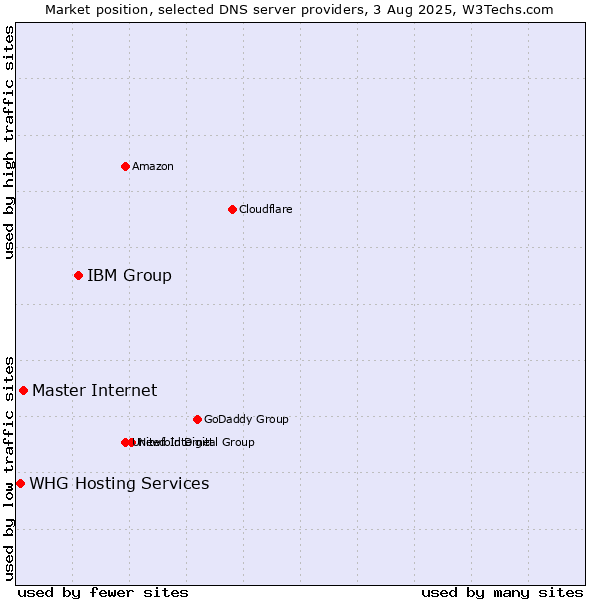 Market position of IBM Group vs. Master Internet vs. WHG Hosting Services