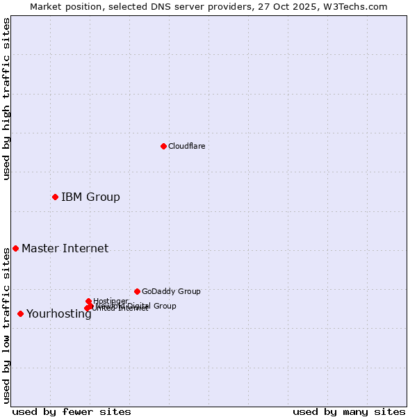 Market position of IBM Group vs. Yourhosting vs. Master Internet