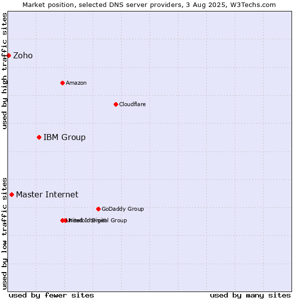 Market position of IBM Group vs. Master Internet vs. Zoho