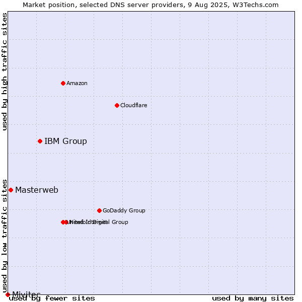 Market position of IBM Group vs. Masterweb vs. Mivitec