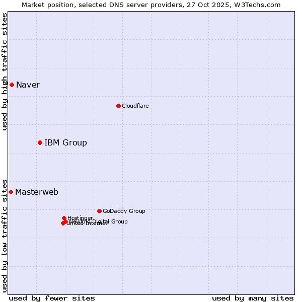 Market position of IBM Group vs. Naver vs. Masterweb