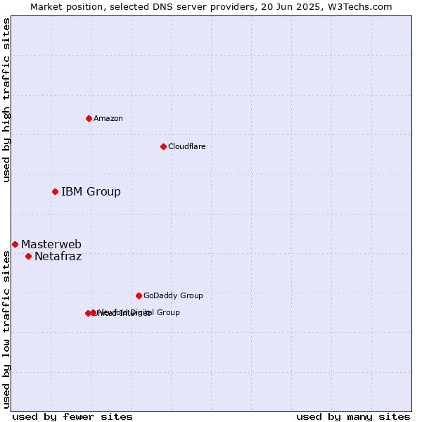 Market position of IBM Group vs. Netafraz vs. Masterweb