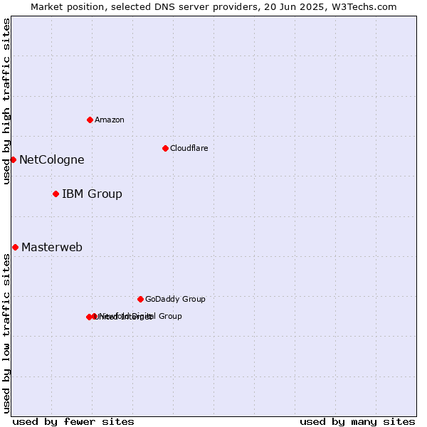 Market position of IBM Group vs. Masterweb vs. NetCologne