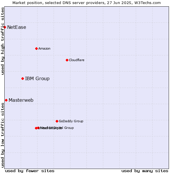 Market position of IBM Group vs. Masterweb vs. NetEase
