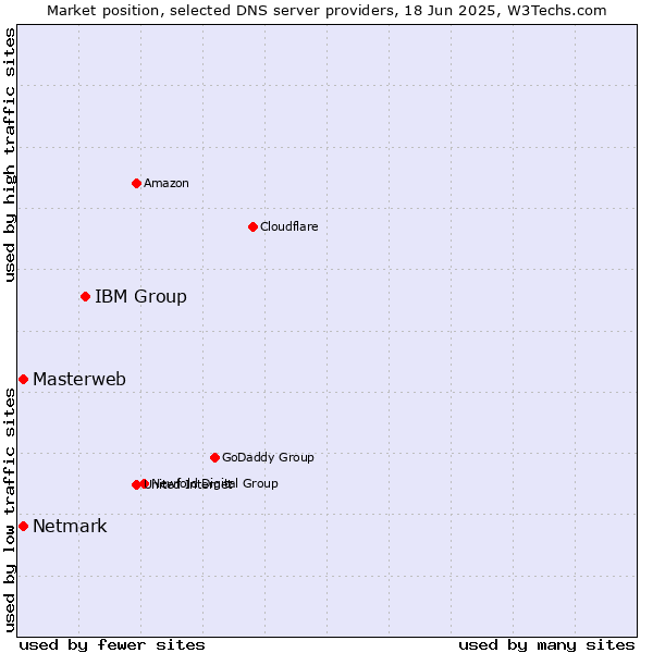Market position of IBM Group vs. Masterweb vs. Netmark
