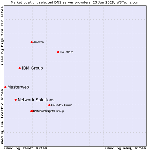 Market position of IBM Group vs. Network Solutions vs. Masterweb