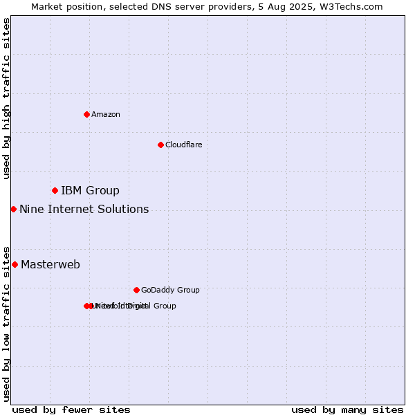 Market position of IBM Group vs. Masterweb vs. Nine Internet Solutions