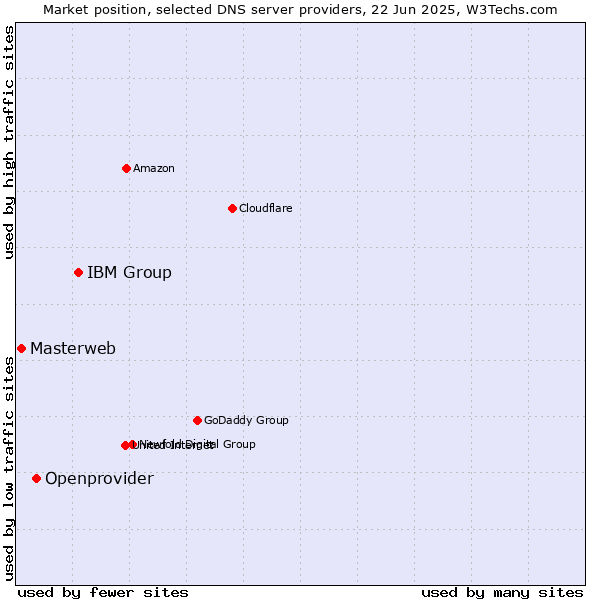 Market position of IBM Group vs. Openprovider vs. Masterweb