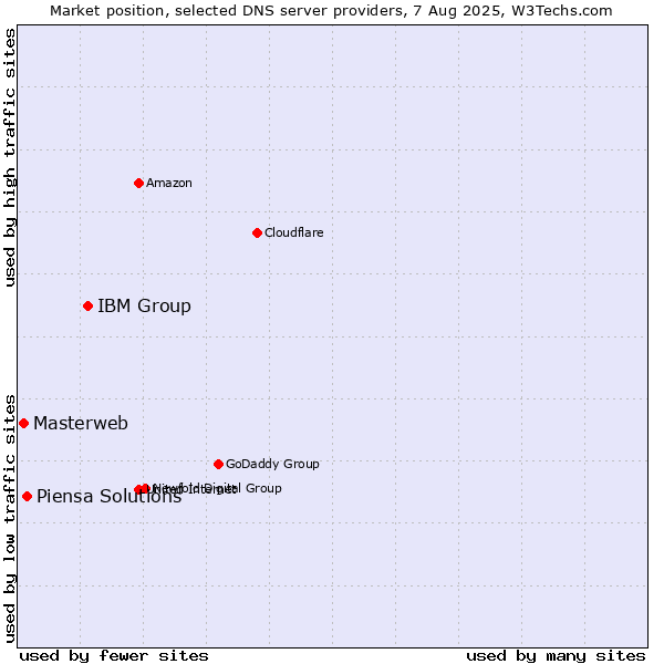 Market position of IBM Group vs. Piensa Solutions vs. Masterweb
