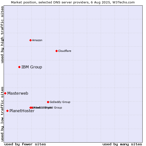 Market position of IBM Group vs. PlanetHoster vs. Masterweb