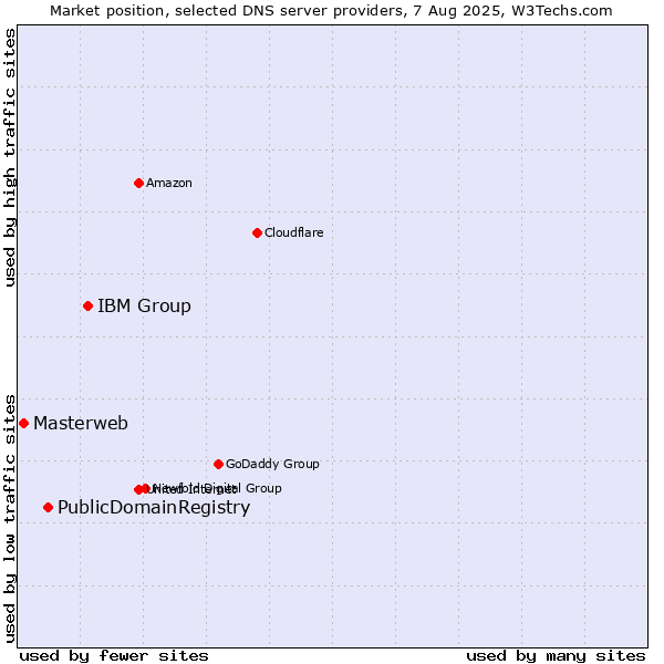 Market position of IBM Group vs. PublicDomainRegistry vs. Masterweb