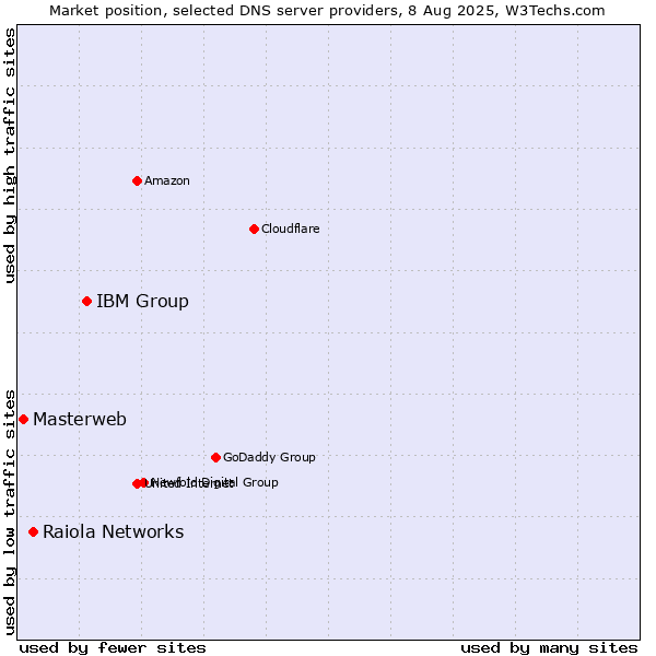 Market position of IBM Group vs. Raiola Networks vs. Masterweb
