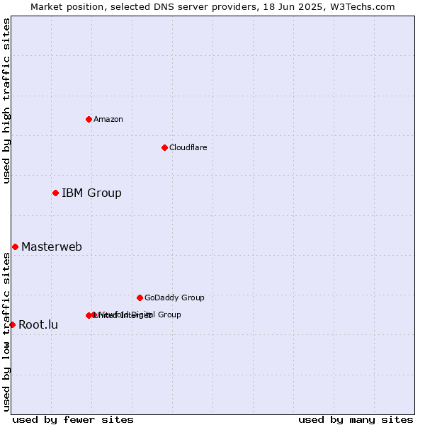 Market position of IBM Group vs. Masterweb vs. Root.lu